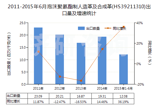2011-2015年6月泡沫聚氨酯制人造革及合成革(HS39211310)出口量及增速統(tǒng)計(jì)